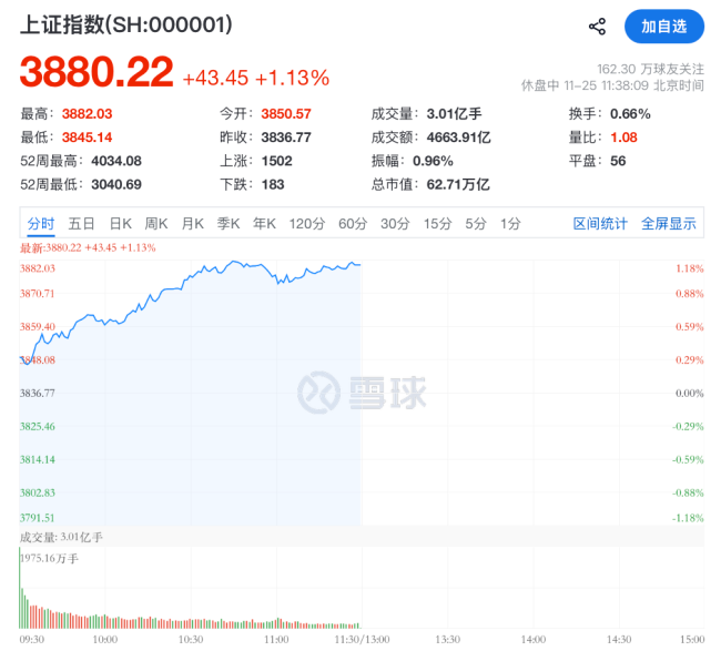 A股科技成长板块强势反攻
