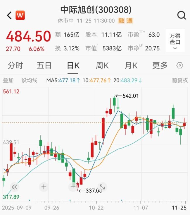 A股科技成长板块强势反攻