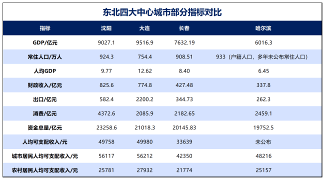 东北第一城,失速了 工业增速下滑引发关注