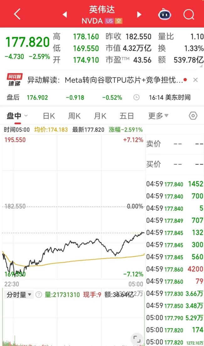 英伟达市值一夜蒸发超8100亿元 谷歌AI芯片竞争加剧