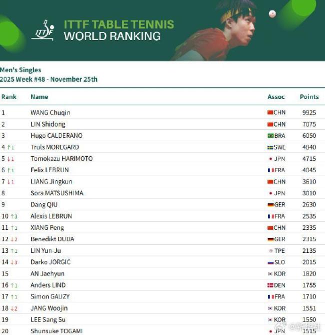 孙颖莎世界排名第一 连续176周稳居榜首