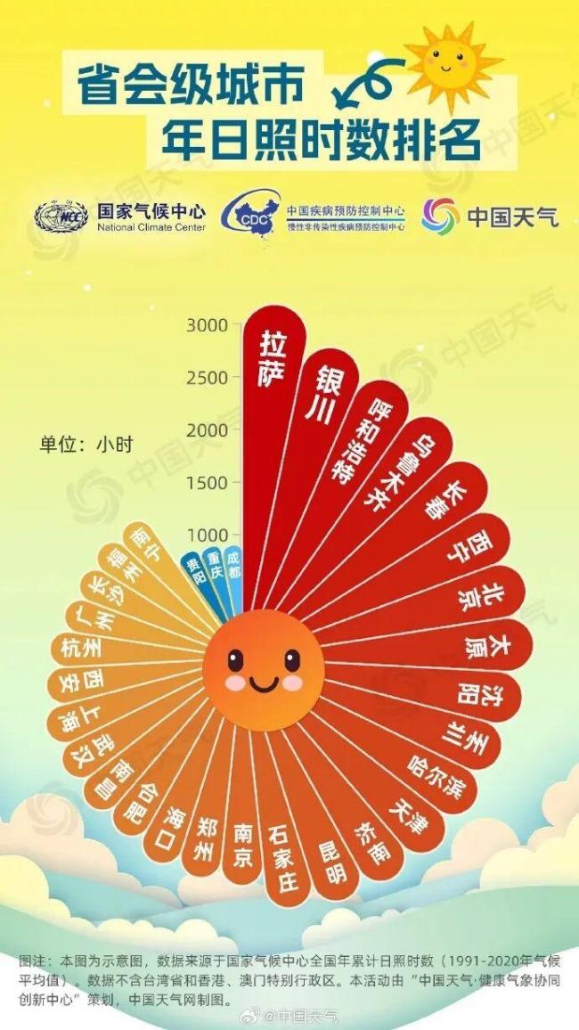 成都市民提议增设“太阳假”：呼吁关注日照稀缺问题