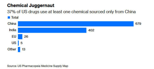 慌不擇路？“為擺脫對(duì)華制藥原材料依賴，美國要拉上印度” 供應(yīng)鏈焦慮加劇