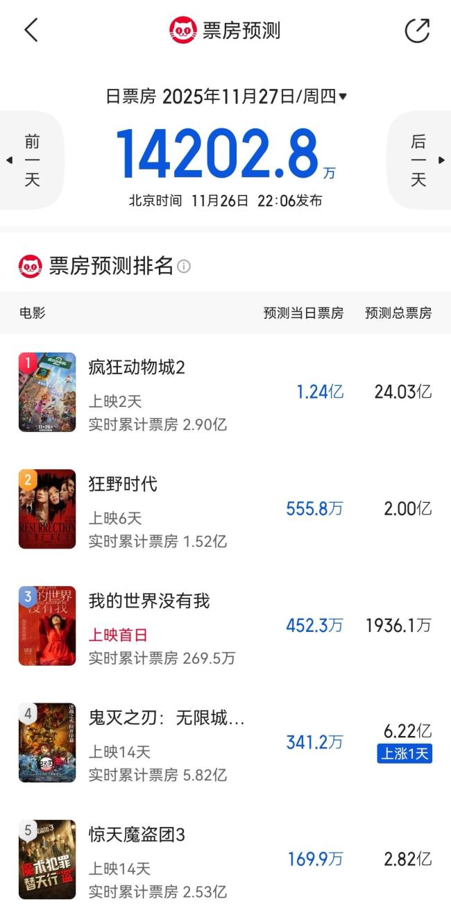 《疯狂动物城2》的“疯狂”生意 票房与IP齐飞