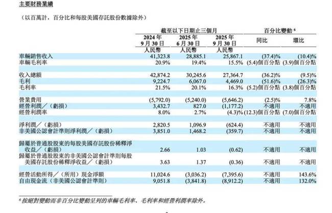 从盈利到亏损的理想交接报告单，大型召回拖累业绩