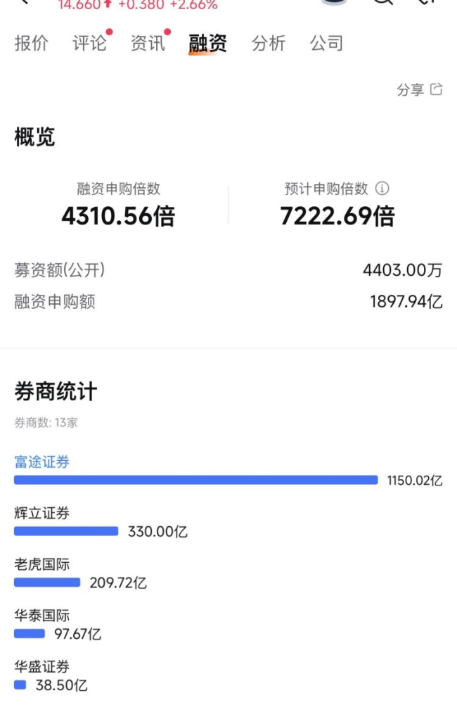 暗盘“蹦极”！这家公司上市前夜，最高涨超90%，收盘仅涨2.66% 比亚迪为最大外部股东