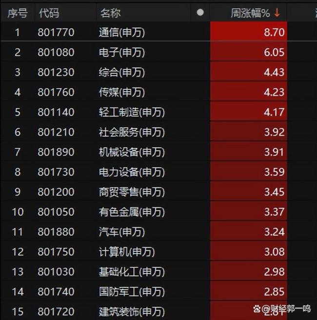 A股下周能否延续修复态势 反弹基础待观察