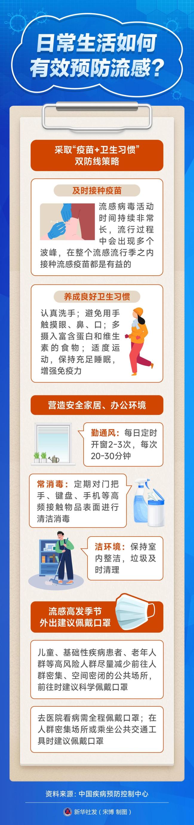 流感高发 这些科学防护知识要掌握 疫苗+卫生习惯双防线