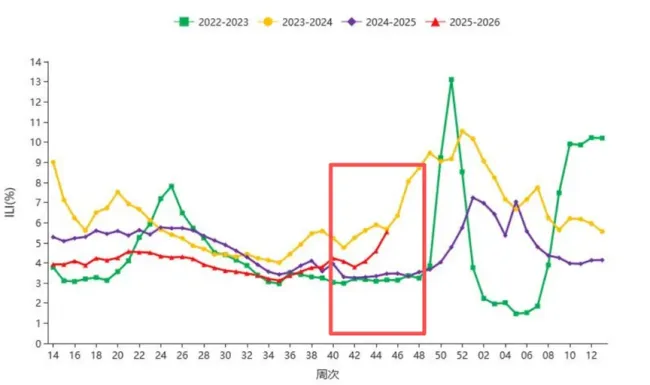 流感高峰預計出現(xiàn)在12月中下旬 全國進入流感流行季