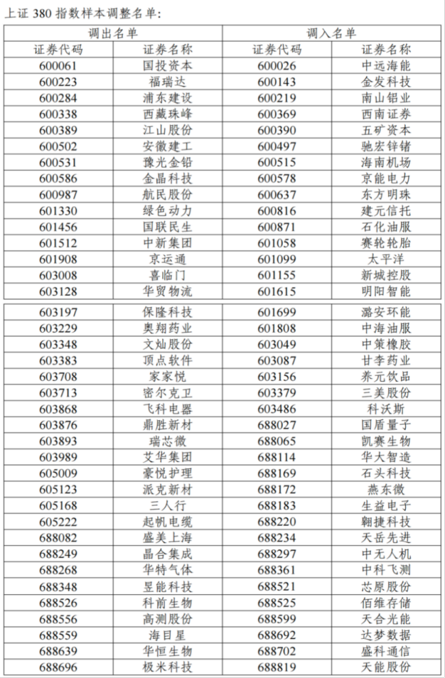A股重要调整 指数样本大换岗