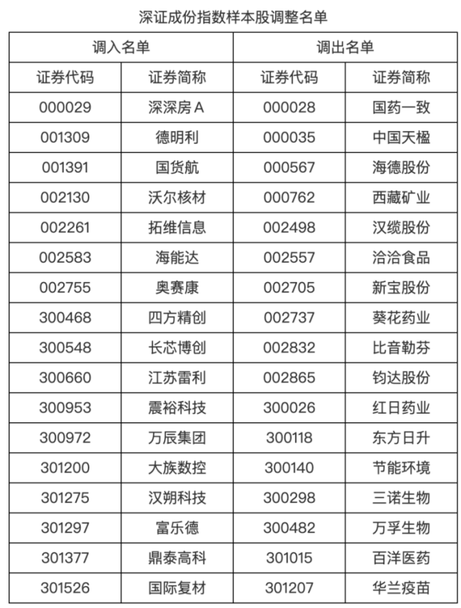 A股多個重要指數(shù)即將迎來重大調(diào)整 樣本股大換崗