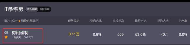 得閑謹制預(yù)售票房破1500萬 黑馬影片引爆全網(wǎng)討論