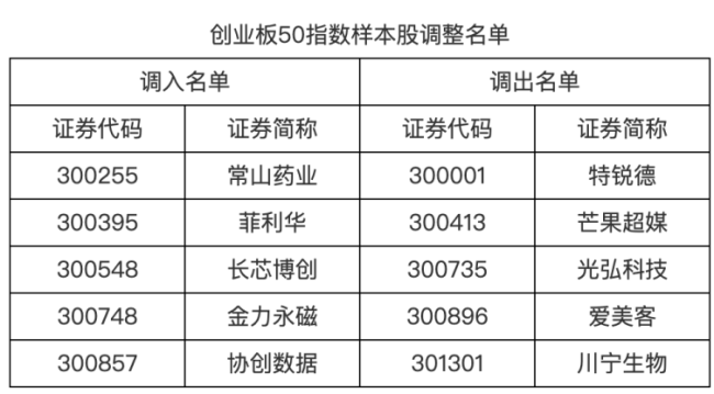 A股多個重要指數(shù)即將迎來重大調(diào)整 樣本股大換崗