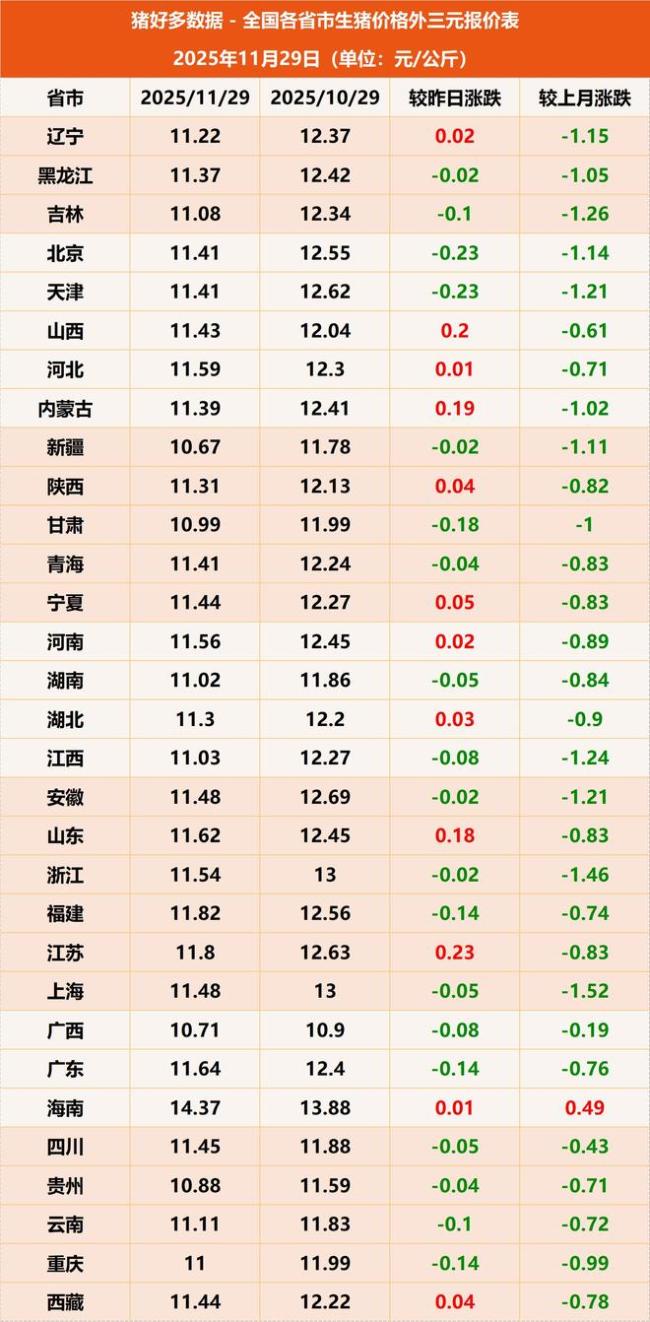 11月猪价上涨预期“破灭”,12月有机会吗? 供需弱平衡态势持续