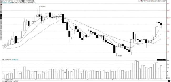 A股11月收官：指数回调，行情进入调整阶段