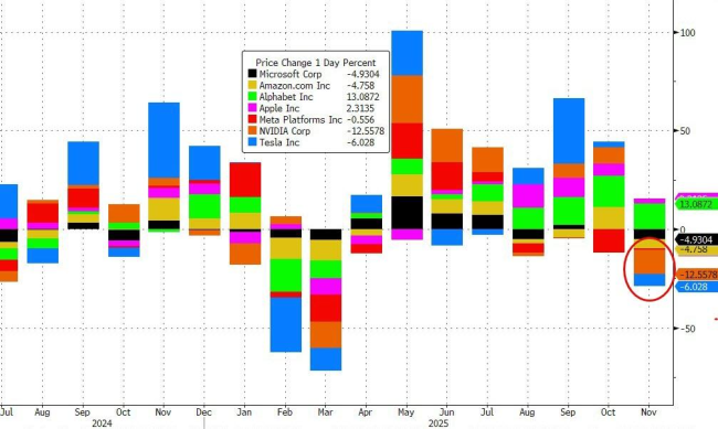 11月最后一周各类资产“强劲反弹” 万物反弹行情显现