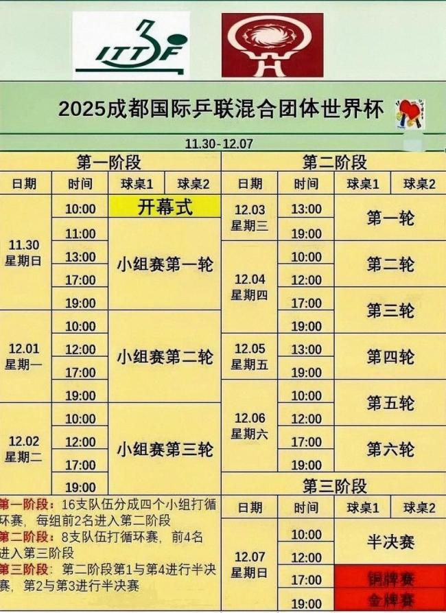成都混團(tuán)世界杯開賽 國乒8人陣容沖擊2500積分