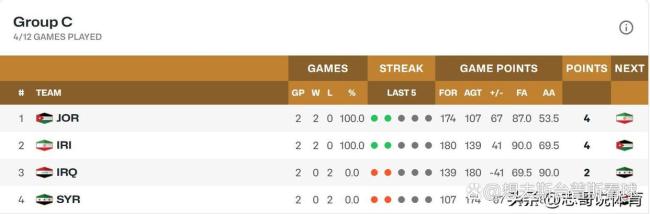 黎巴嫩男籃83-86不敵卡塔爾男籃 爆冷輸球