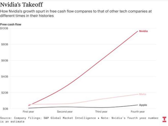 英伟达的“疯狂账本” 算力成本推手
