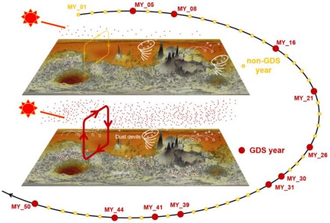 我國科學家全麵模擬火星沙塵循環