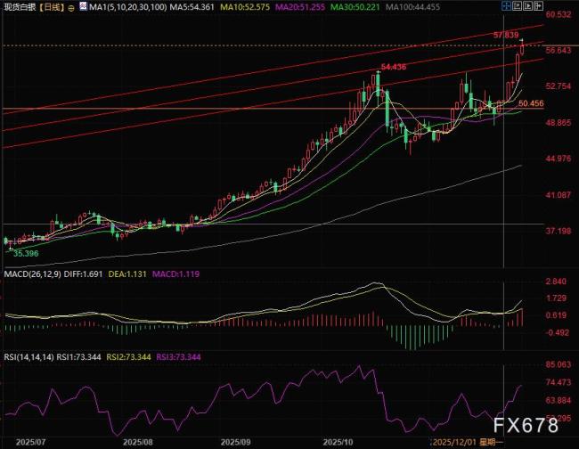 新王誕生？白銀暴漲94%碾壓黃金，一場全球庫存的“大擠兌”正在上演