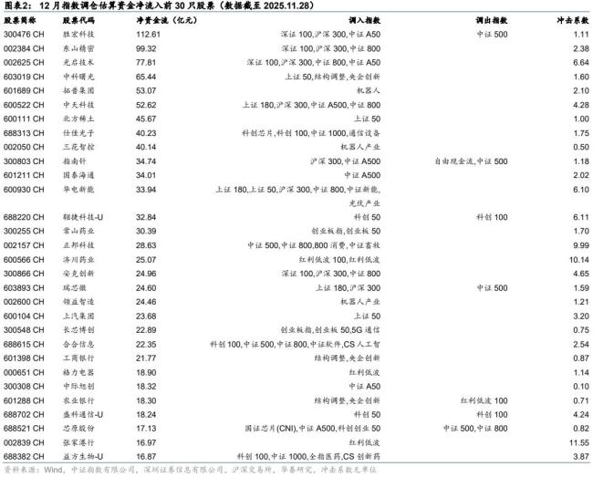 關(guān)注12月份影響市場的兩個(gè)主要變量 指數(shù)調(diào)整與資金流沖擊