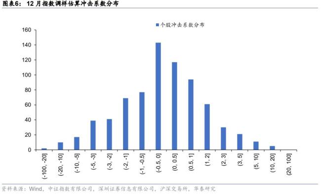 關(guān)注12月份影響市場(chǎng)的兩個(gè)主要變量 指數(shù)調(diào)整與資金流沖擊