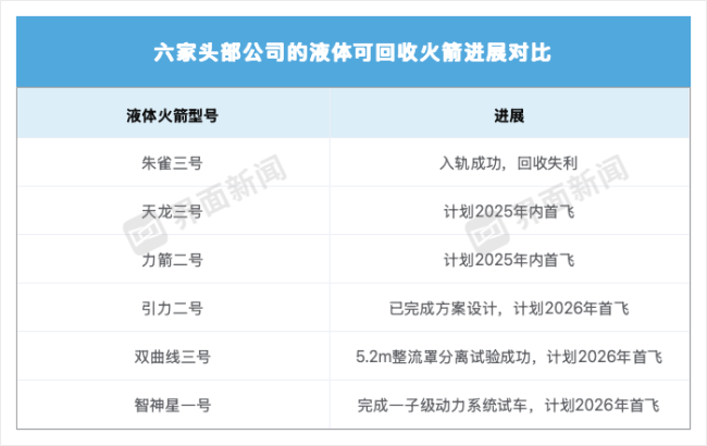 火箭“六小强”竞逐液体可回收 加速太空竞赛布局