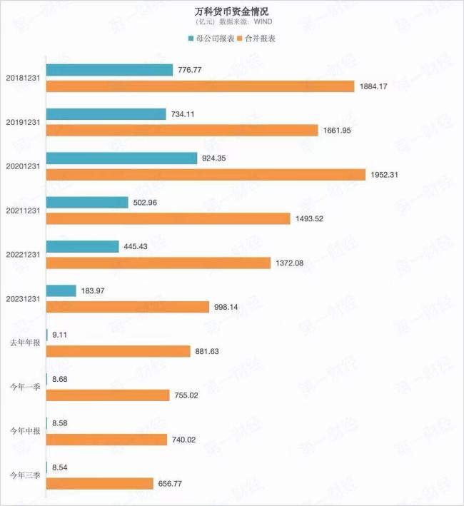万科母公司货币资金仅8.6亿 债务危机引发关注