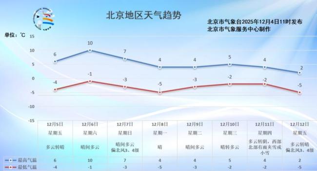 北京明后两天晴朗气温回升 早晚寒冷注意保暖 午间适宜户外活动