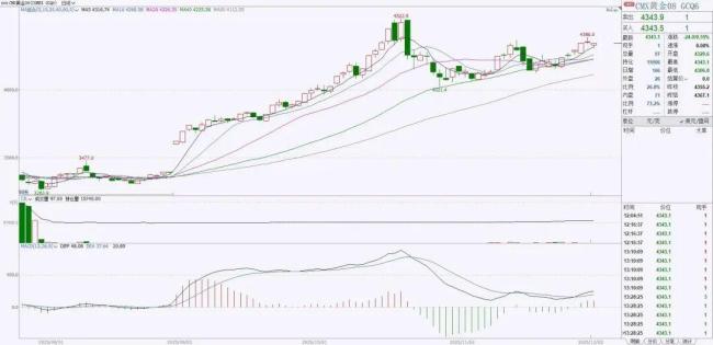 洪灏：已在4500美元高位清仓黄金 数据打架引争议
