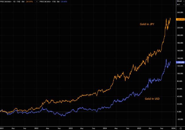日本長(zhǎng)端收益率失控會(huì)否觸發(fā)美股暴跌 全球市場(chǎng)風(fēng)險(xiǎn)信號(hào)增強(qiáng)