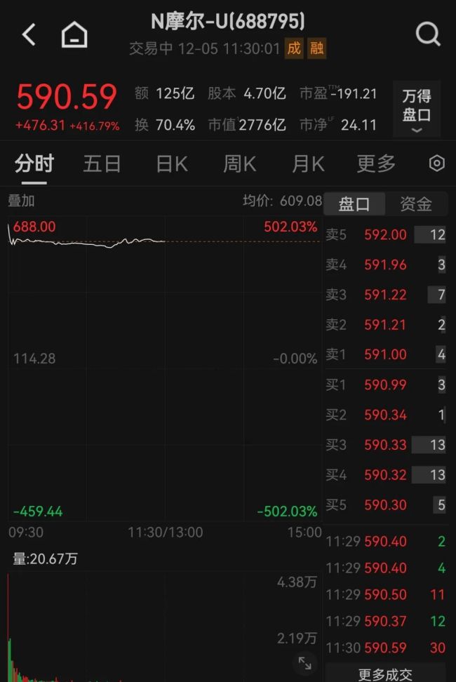 摩尔线程早期投资者暴赚6200倍