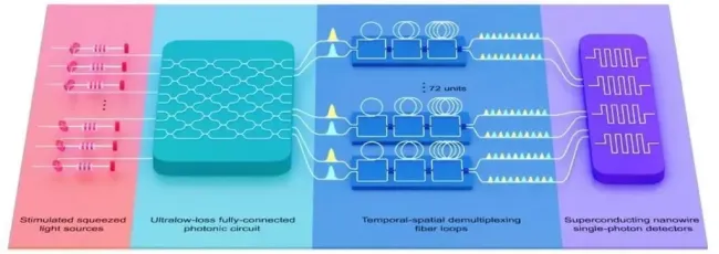 揭开“九章”量子计算原型机神秘面纱 迈向量子优越性新里程碑