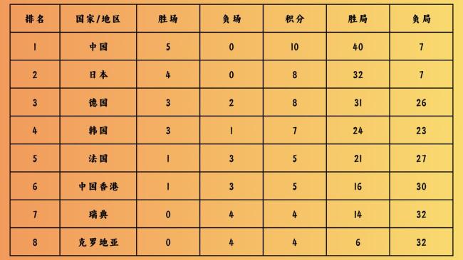 王楚钦单打失利双打救赎！国乒拿下强敌德国