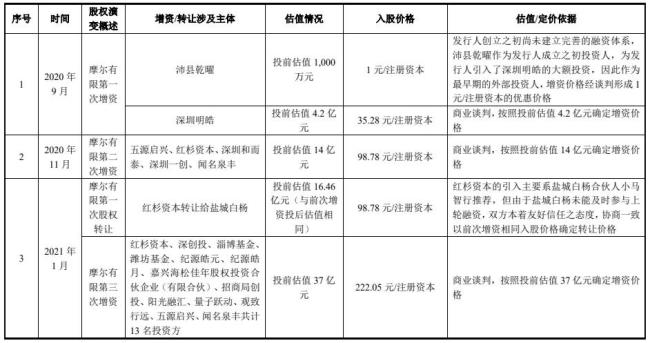 摩尔线程背后的资本天团 头部机构与CVC共舞