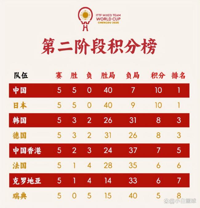 王曼昱2比1伊藤美诚 国乒领先日乒