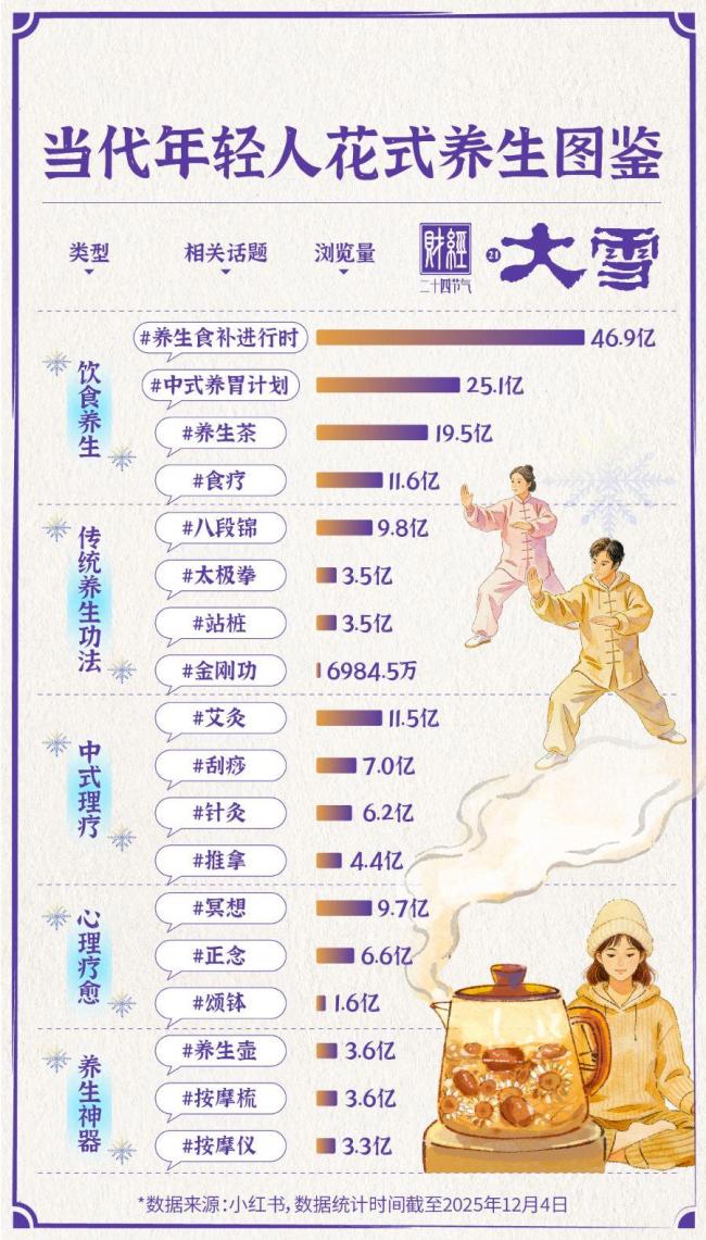 “脆皮”年輕人帶火養(yǎng)生經濟 健康消費成習慣