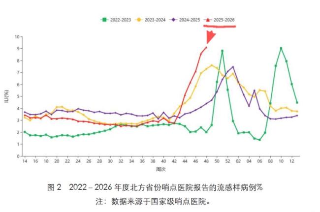 今年流感為啥這么“兇” 流行毒株變化助長(zhǎng)威力