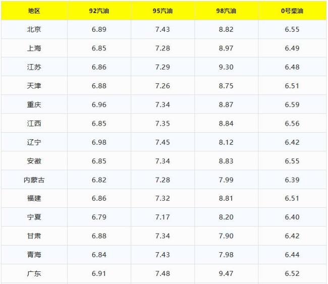 12月7日92号汽油最新价格 油价再跌至6元时代