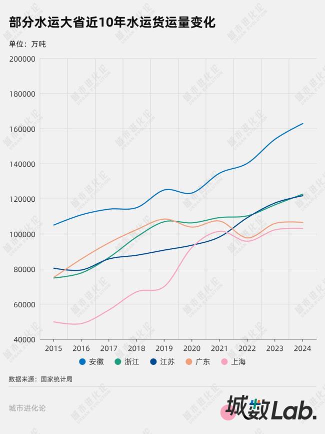 水运第一省原来在内陆 安徽连续12年领跑