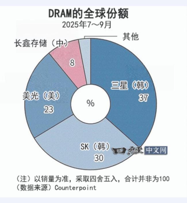 韓國發(fā)布“崇美抑中”報(bào)告 韓企擔(dān)憂中國競爭