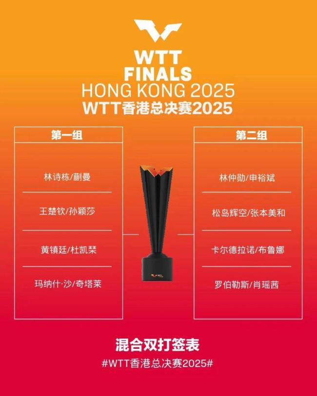 王楚欽男單首輪對(duì)陣松島輝空 國乒主力出戰(zhàn)WTT總決賽