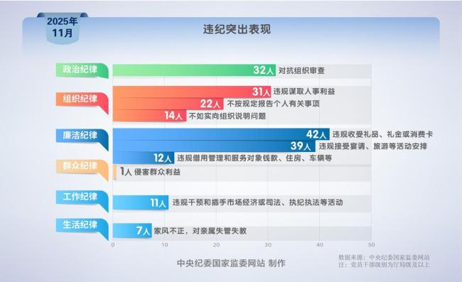 中央紀(jì)委國(guó)家監(jiān)委網(wǎng)站“數(shù)”讀通報(bào) 作風(fēng)建設(shè)在路上
