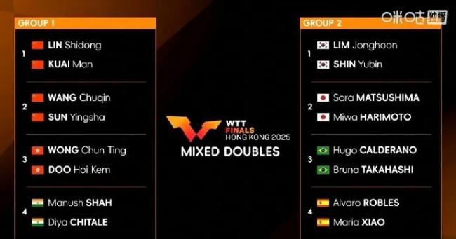 孫穎莎首輪對陣王藝迪 國乒德比引關(guān)注