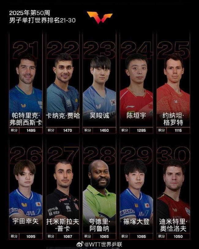 国际乒联公布最新单打排名 国乒强势霸榜