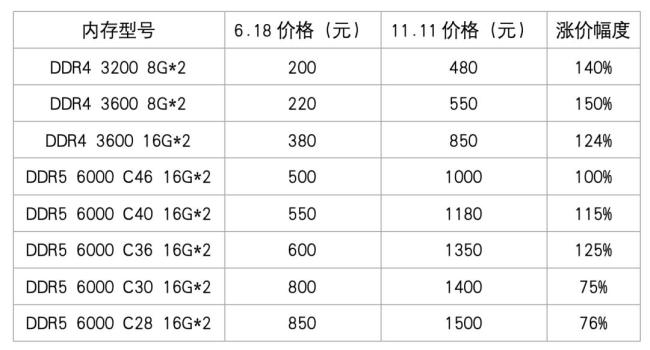 內(nèi)存條漲得比金條還快 電子茅臺價格飆升