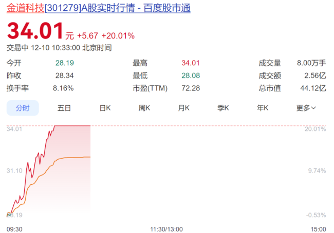 摩爾線程股價創(chuàng)新高 總市值超3500億 盤中大漲19.34%