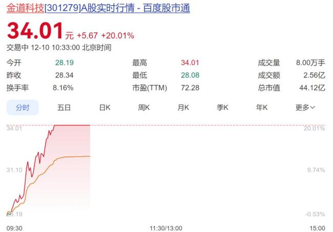 摩爾線程總市值超3200億 盤中創(chuàng)上市新高