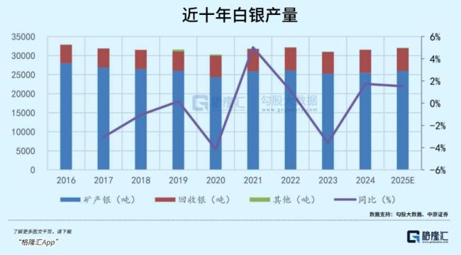 白銀價(jià)格為何一路上漲 90%漲幅背后的供需博弈